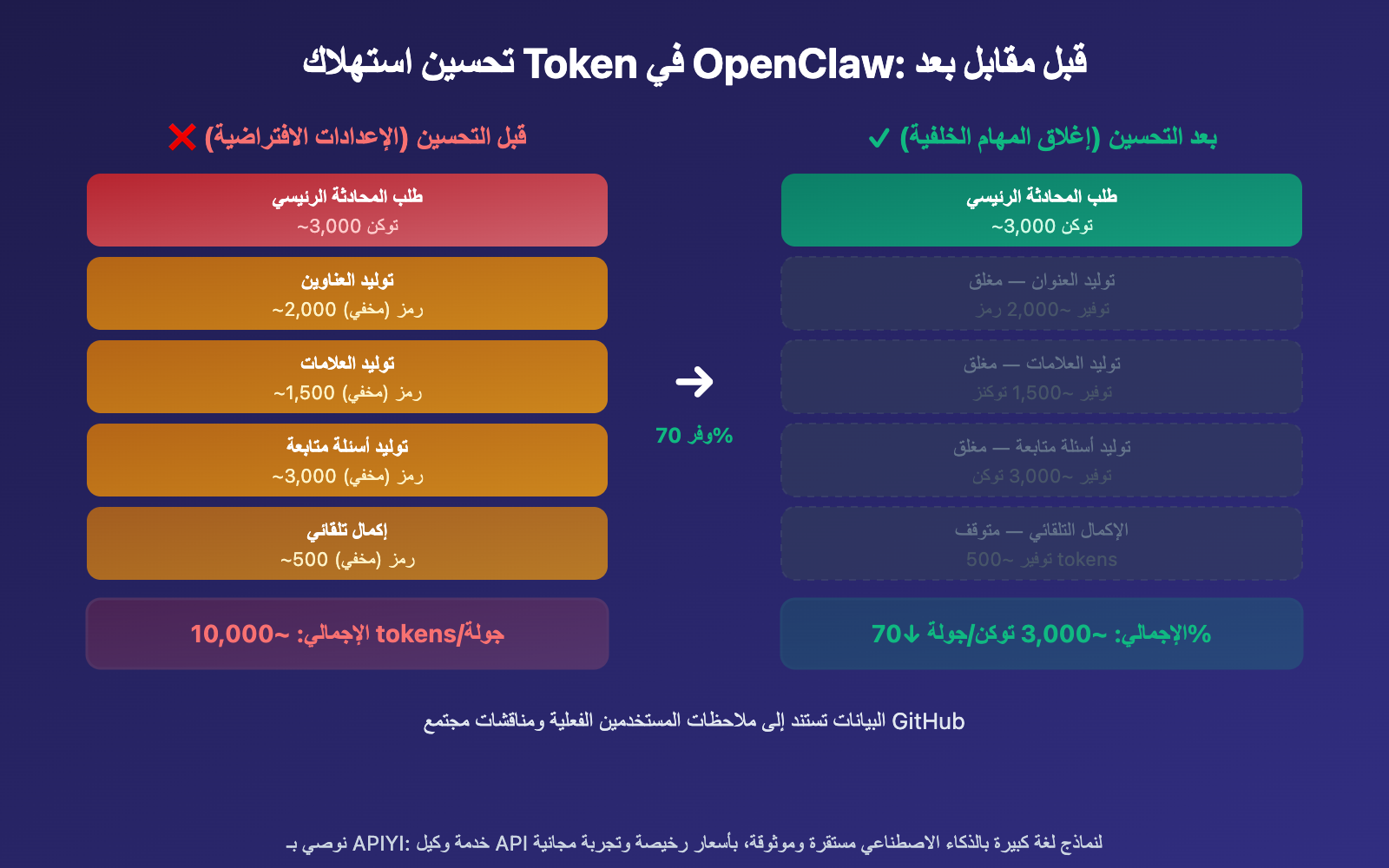 openclaw-token-consumption-high-prompt-9600-solution-guide-ar 图示