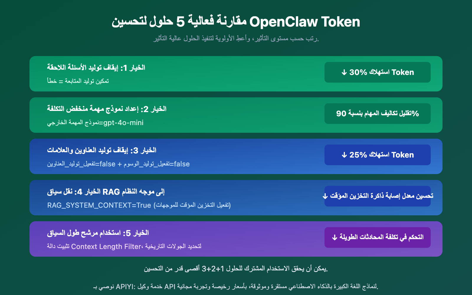 openclaw-token-consumption-high-prompt-9600-solution-guide-ar 图示