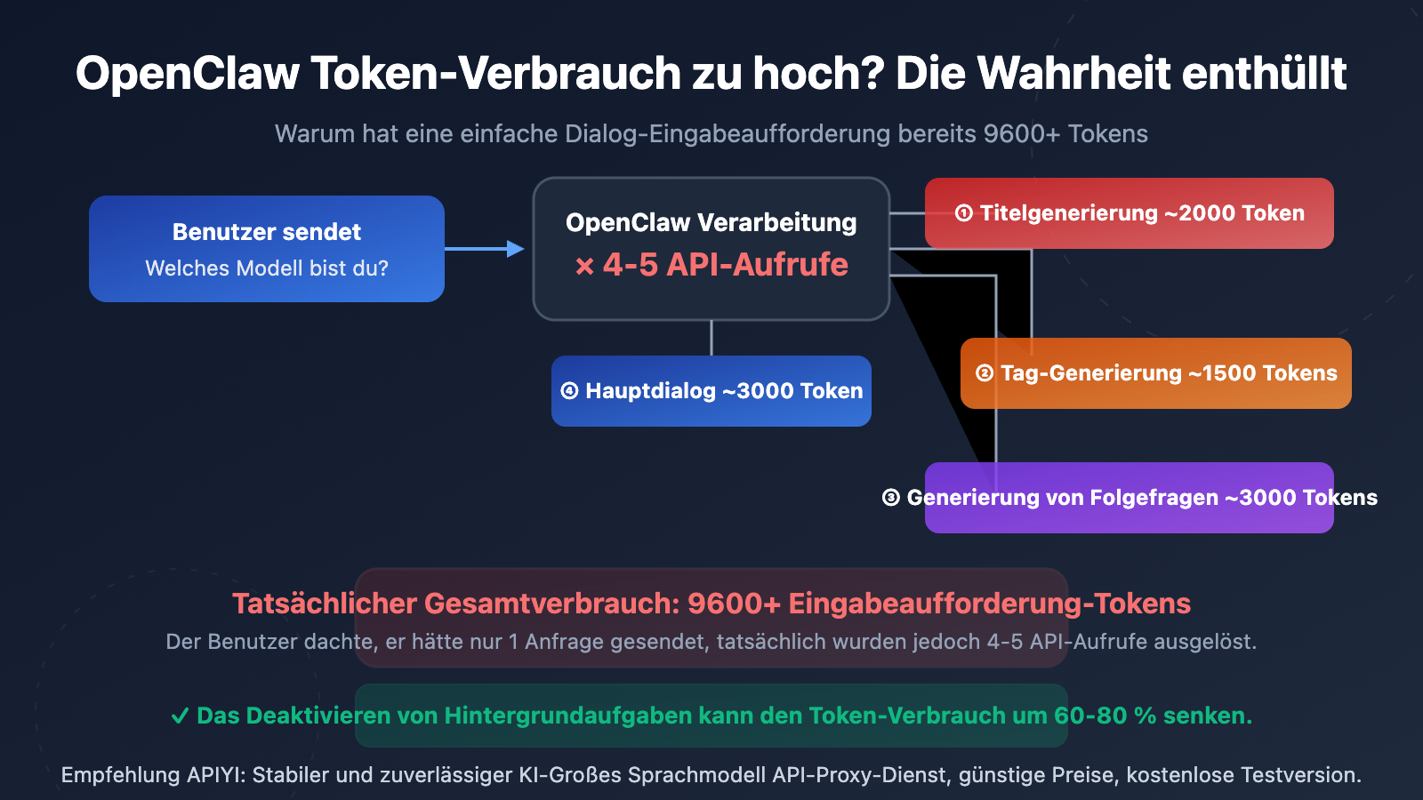 openclaw-token-consumption-high-prompt-9600-solution-guide-de 图示