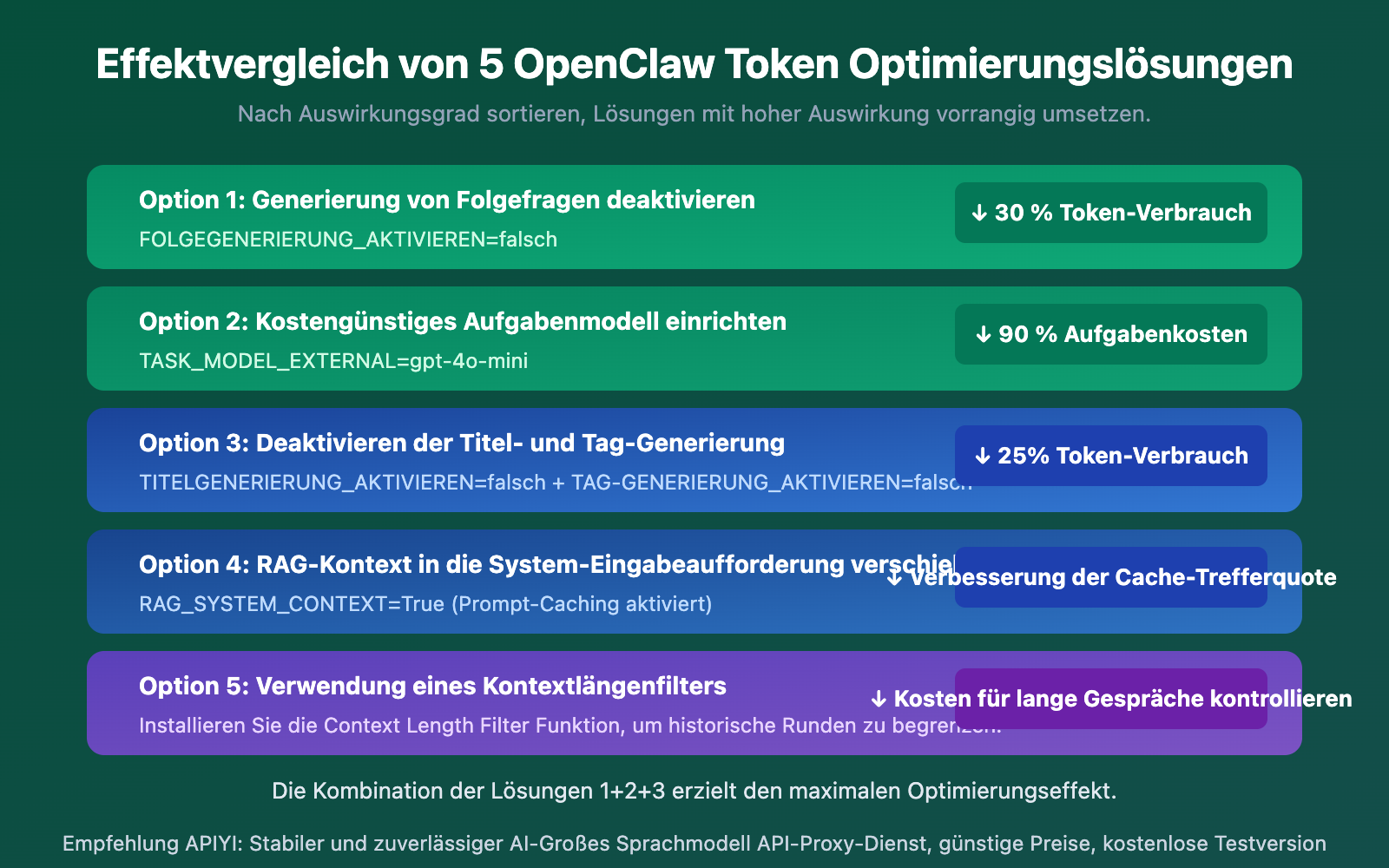 openclaw-token-consumption-high-prompt-9600-solution-guide-de 图示