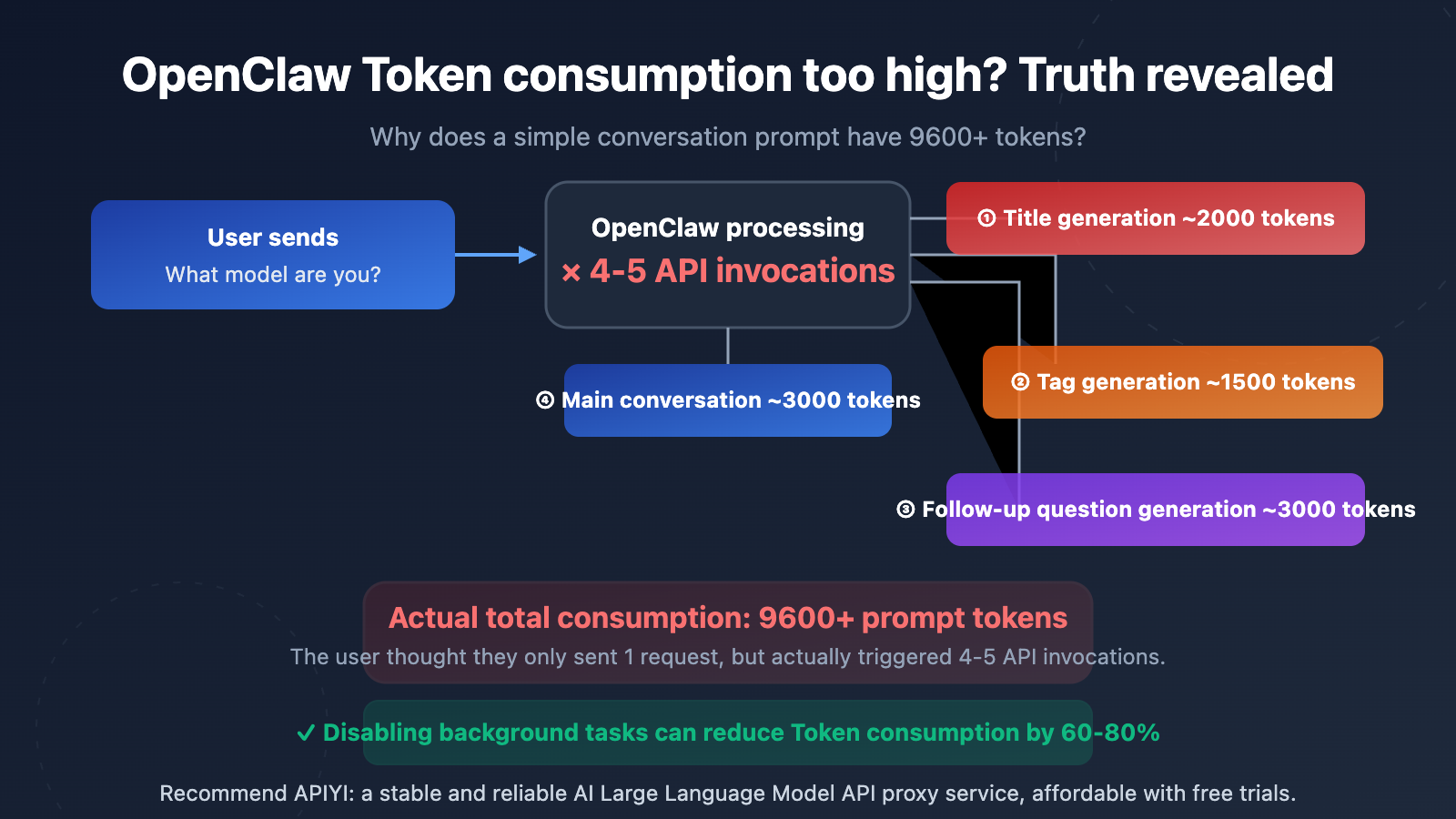 openclaw-token-consumption-high-prompt-9600-solution-guide-en 图示