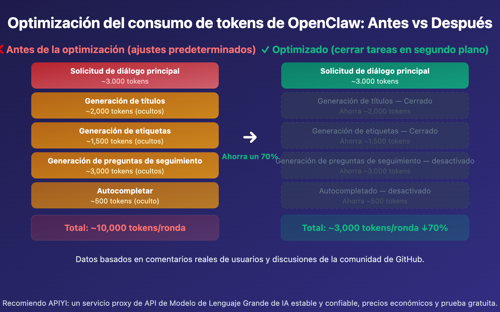 openclaw-token-consumption-high-prompt-9600-solution-guide-es 图示