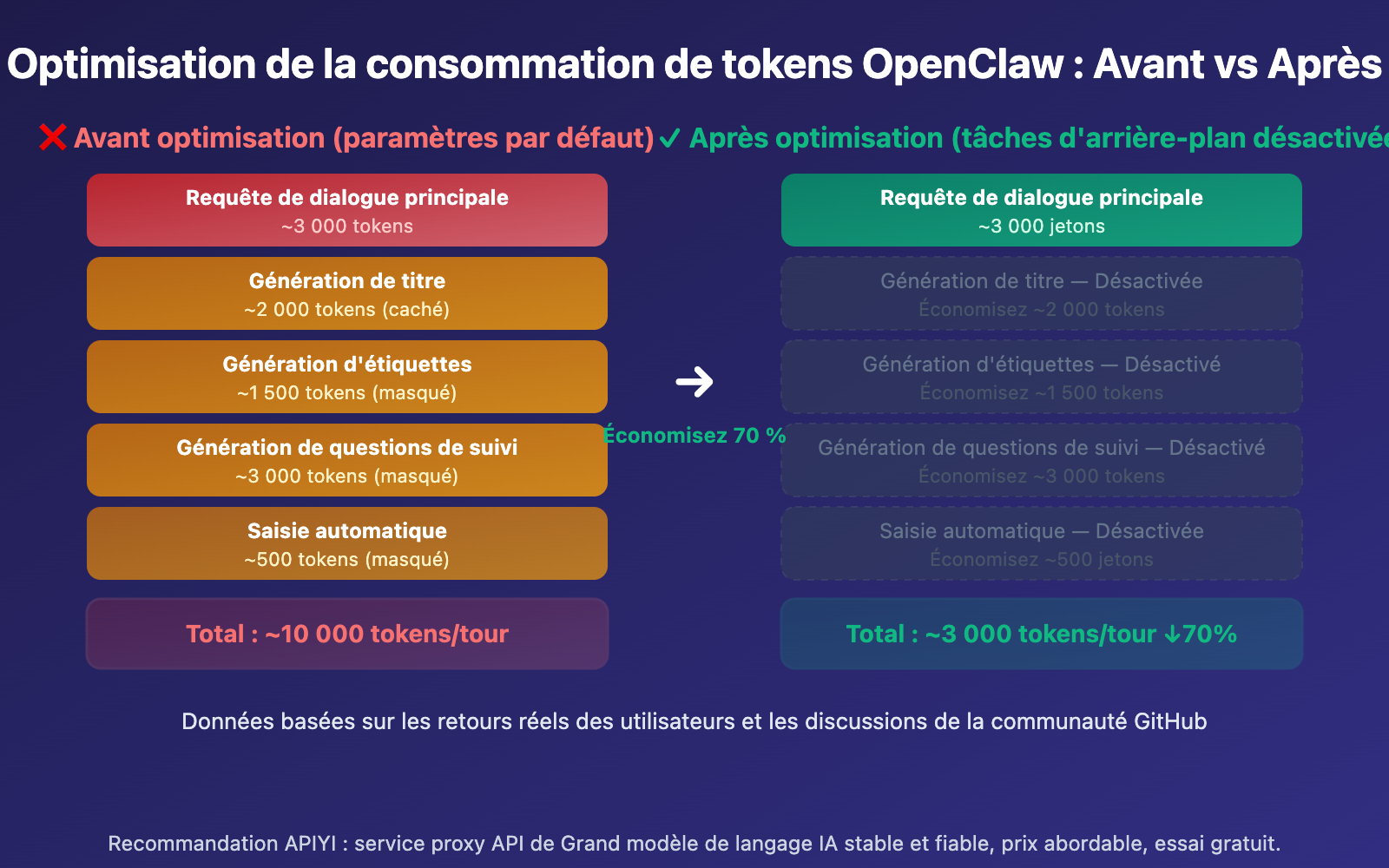openclaw-token-consumption-high-prompt-9600-solution-guide-fr 图示