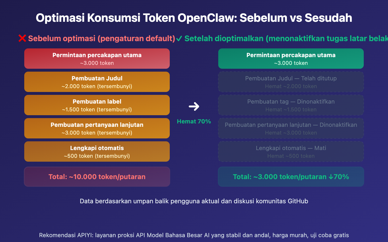 openclaw-token-consumption-high-prompt-9600-solution-guide-id 图示