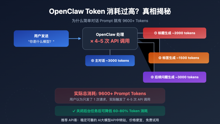 openclaw token consumption high prompt 9600 solution guide image 0 图示
