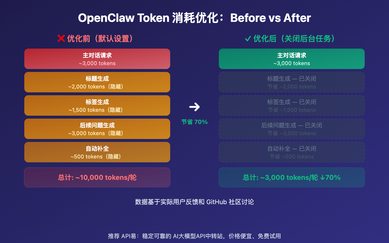 openclaw-token-consumption-high-prompt-9600-solution-guide 图示