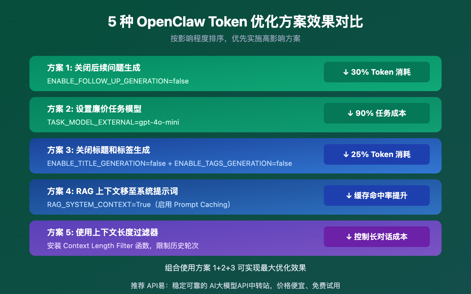 openclaw-token-consumption-high-prompt-9600-solution-guide 图示