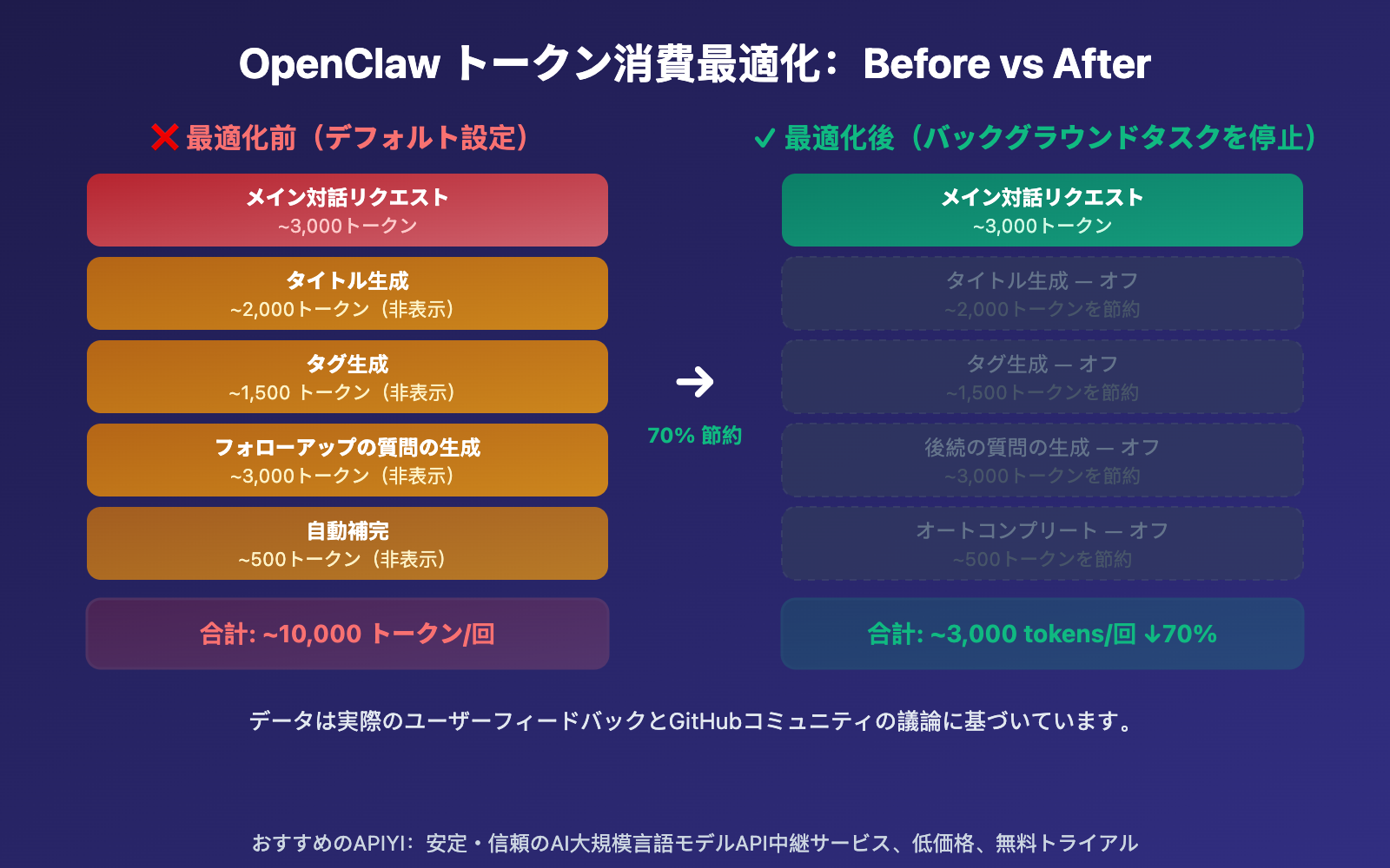 openclaw-token-consumption-high-prompt-9600-solution-guide-ja 图示