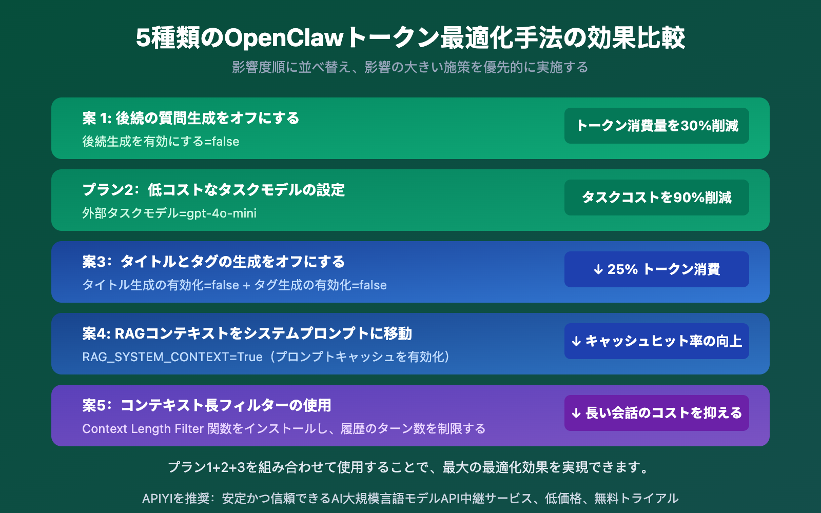 openclaw-token-consumption-high-prompt-9600-solution-guide-ja 图示