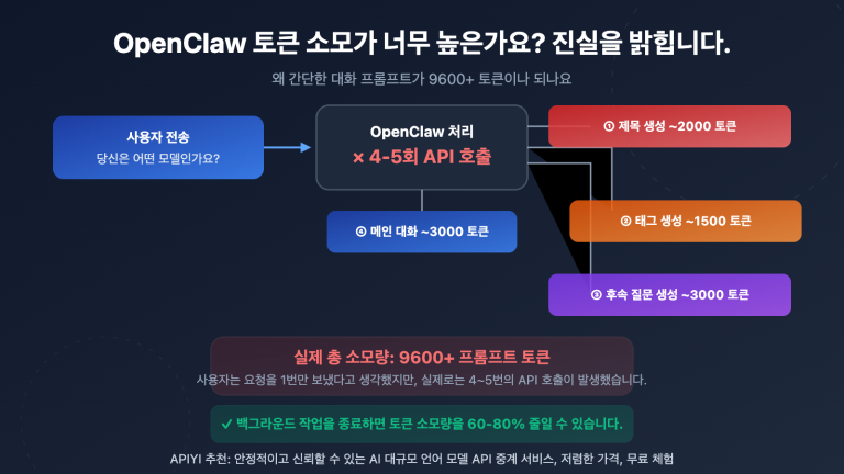 openclaw token consumption high prompt 9600 solution guide ko image 0 图示