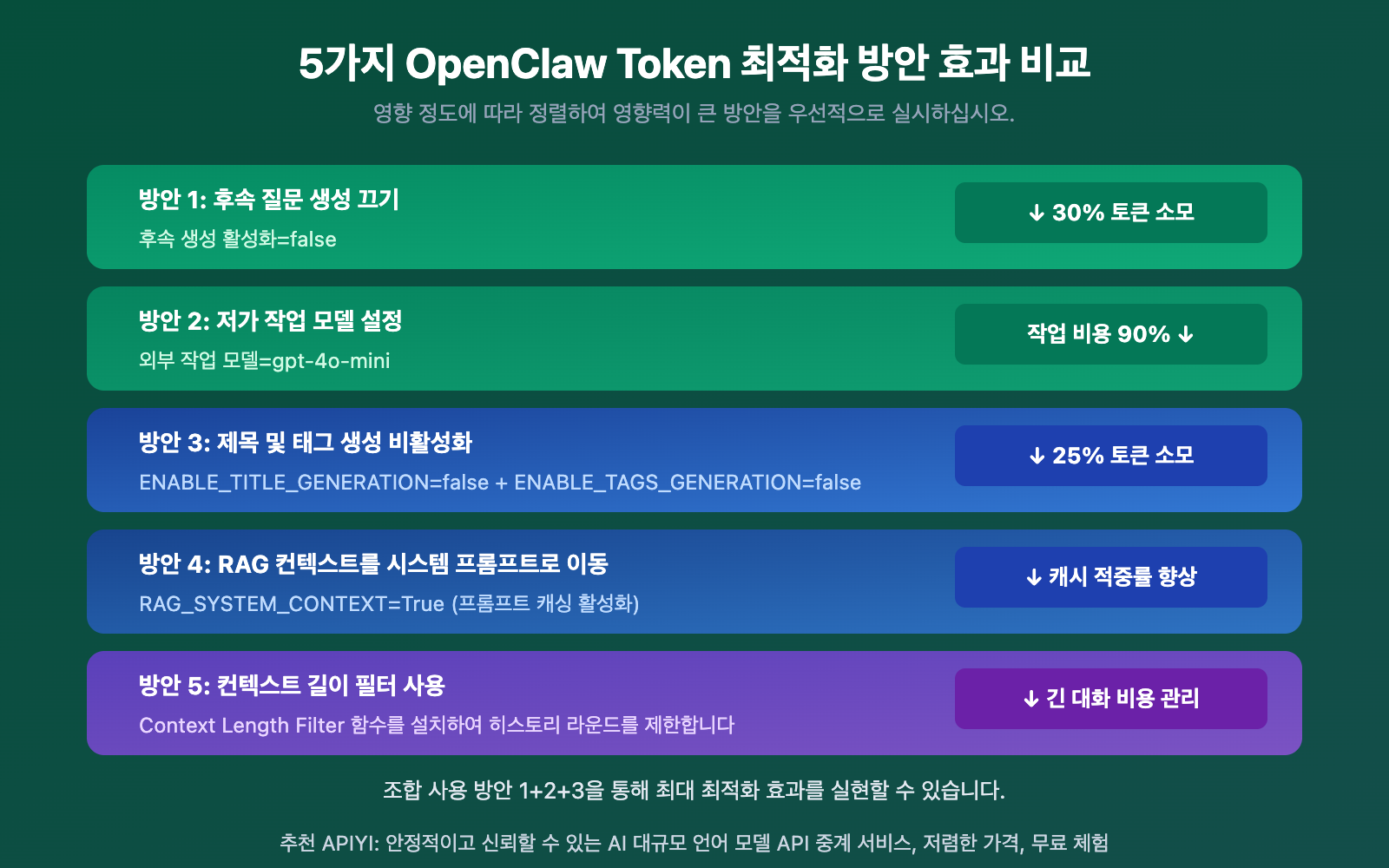 openclaw-token-consumption-high-prompt-9600-solution-guide-ko 图示