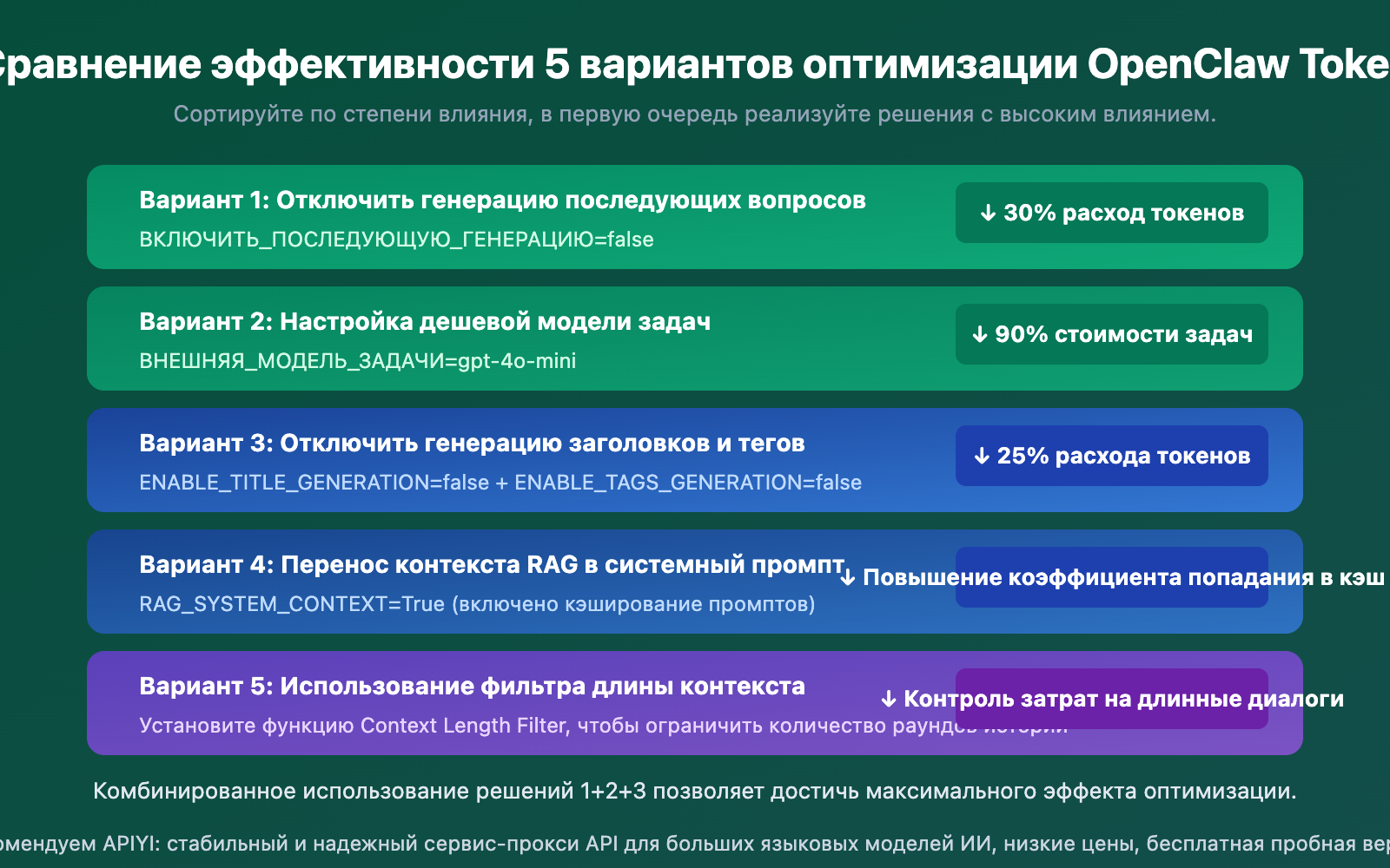 openclaw-token-consumption-high-prompt-9600-solution-guide-ru 图示