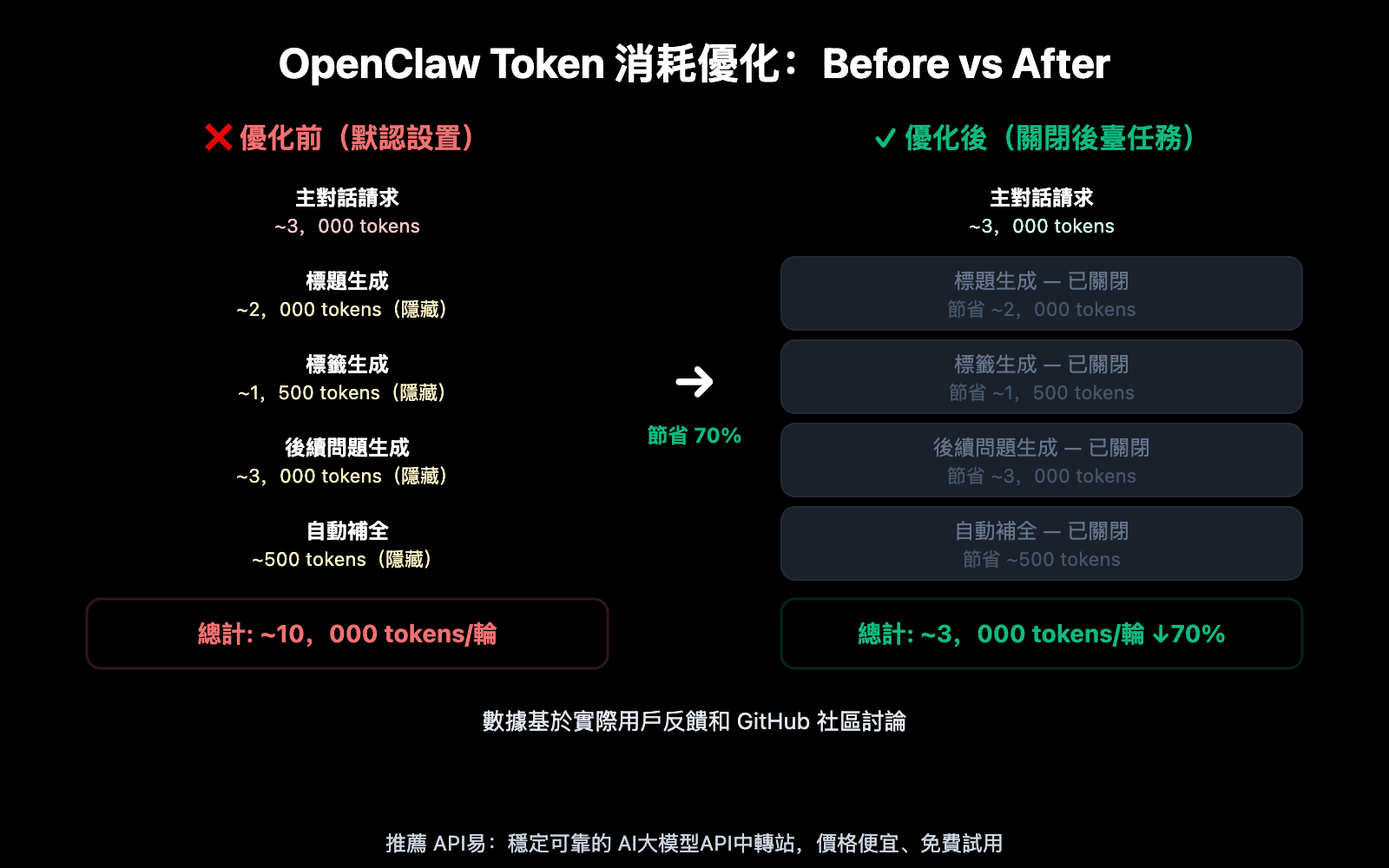openclaw-token-consumption-high-prompt-9600-solution-guide-zh-hant 图示