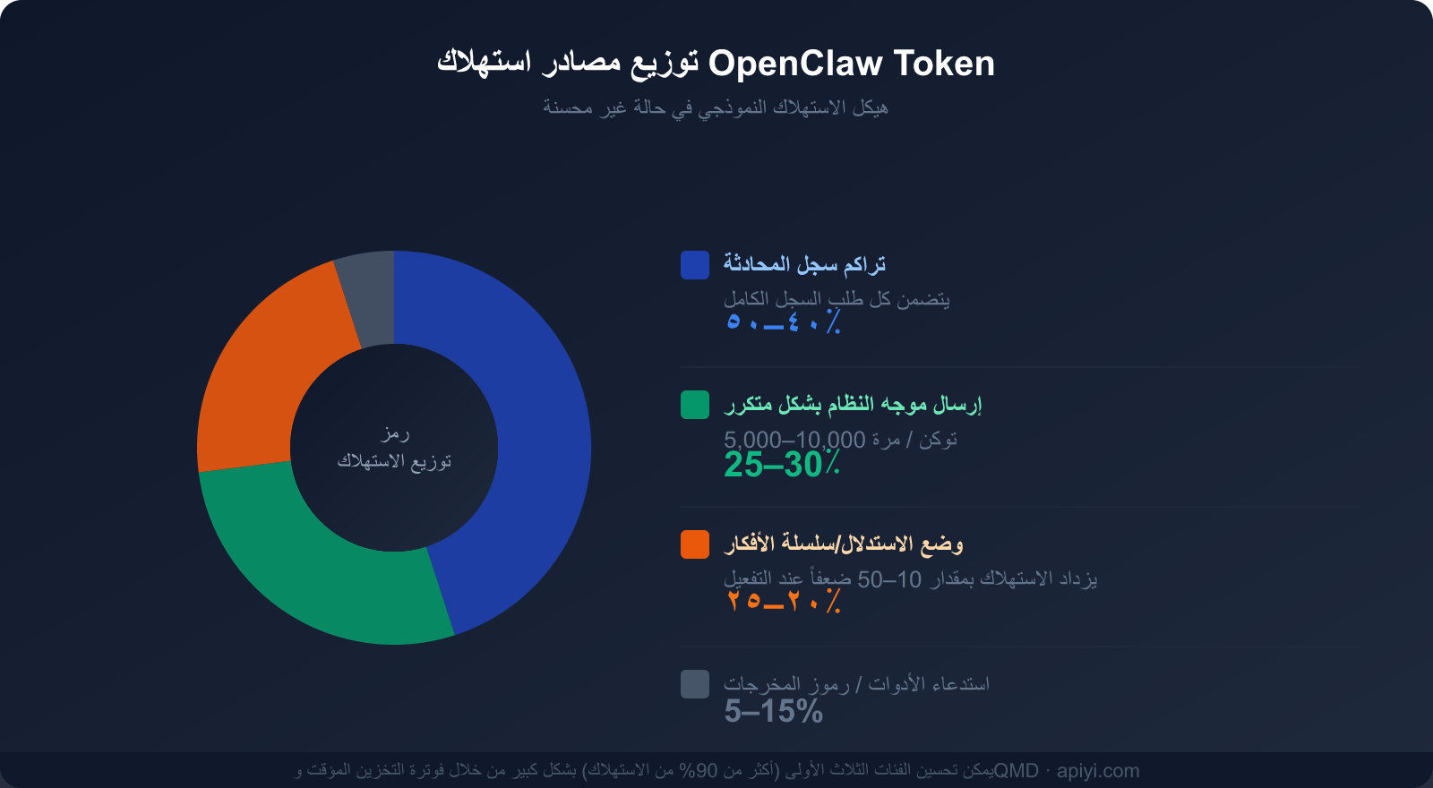 openclaw-token-cost-optimization-claude-cache-guide-ar 图示