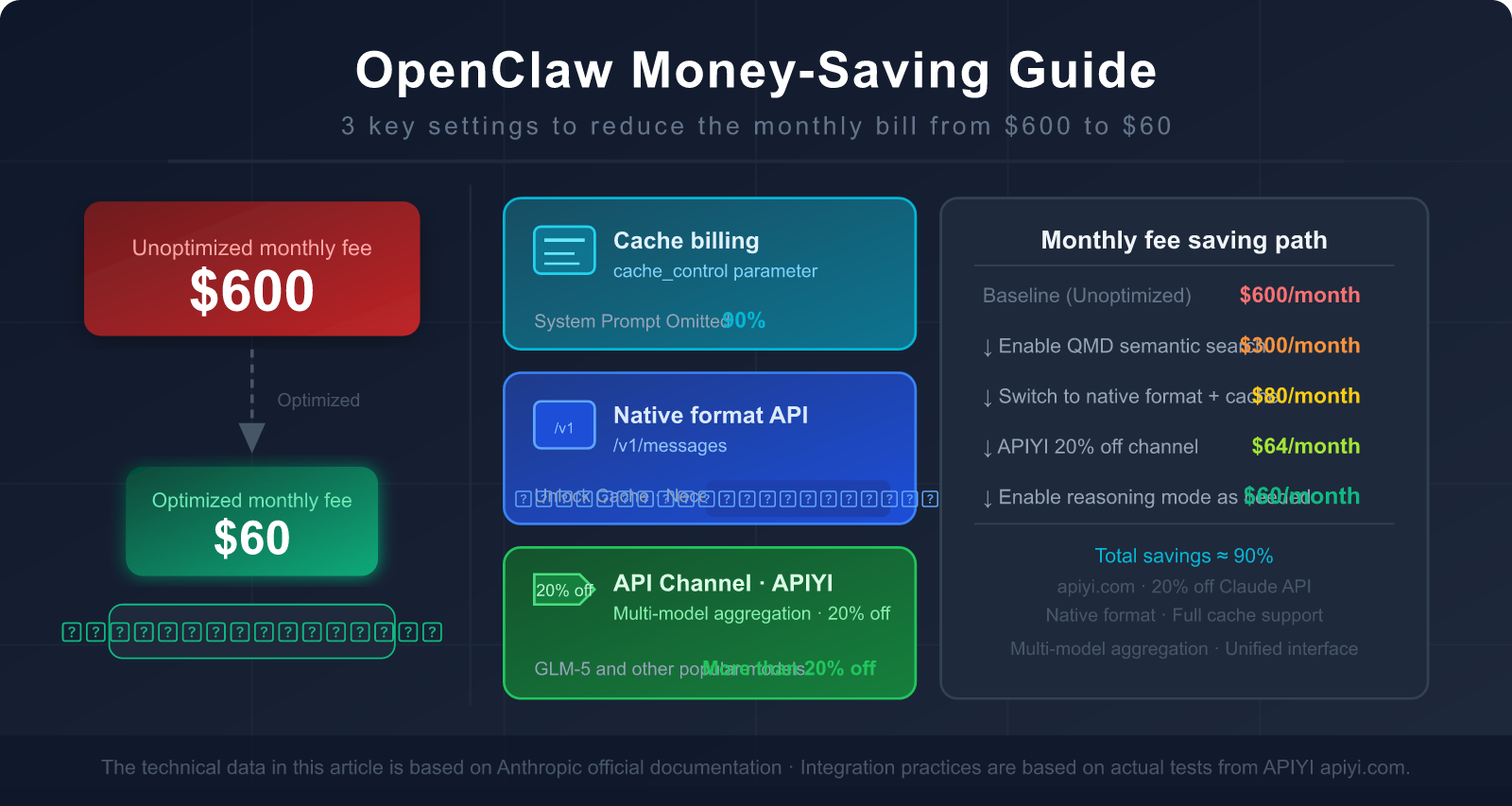 openclaw-token-cost-optimization-claude-cache-guide-en 图示
