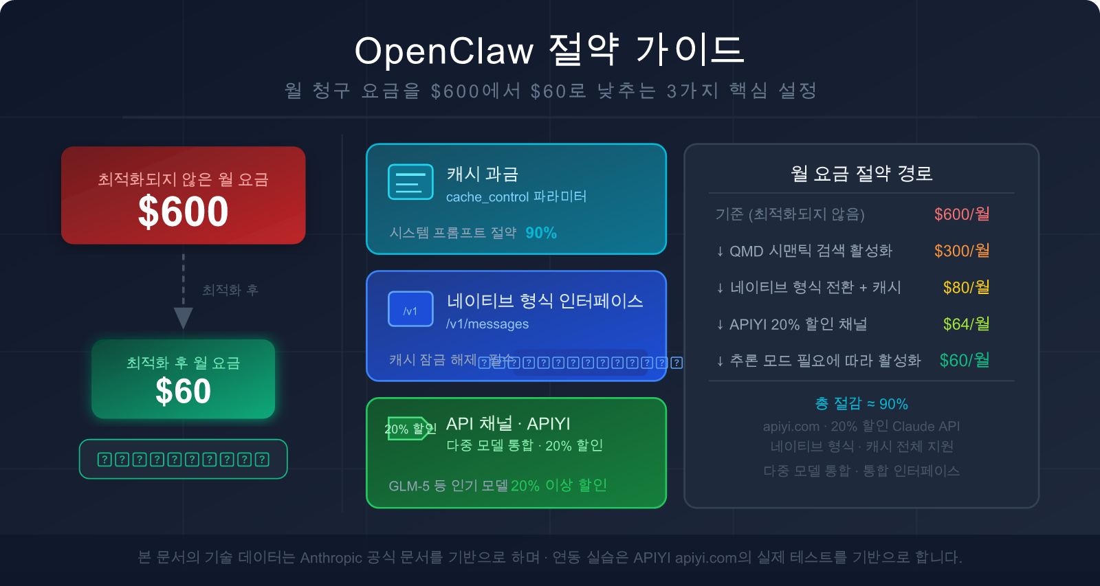 openclaw-token-cost-optimization-claude-cache-guide-ko 图示