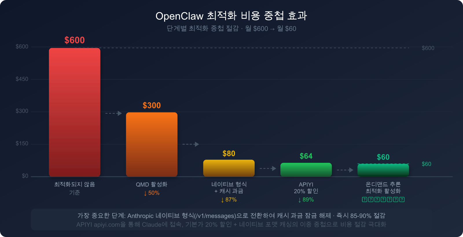 openclaw-token-cost-optimization-claude-cache-guide-ko 图示