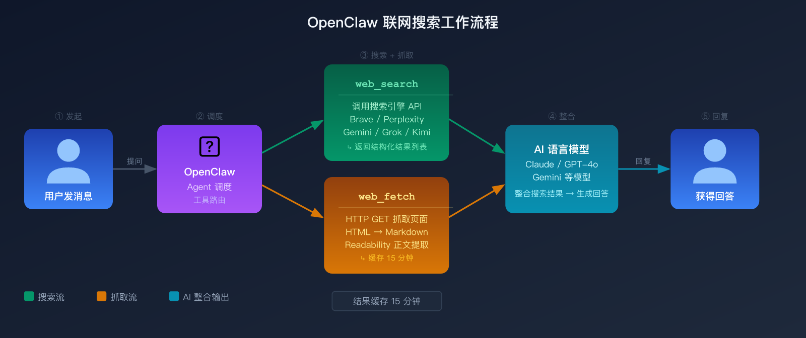 openclaw-web-search-configuration-guide 图示