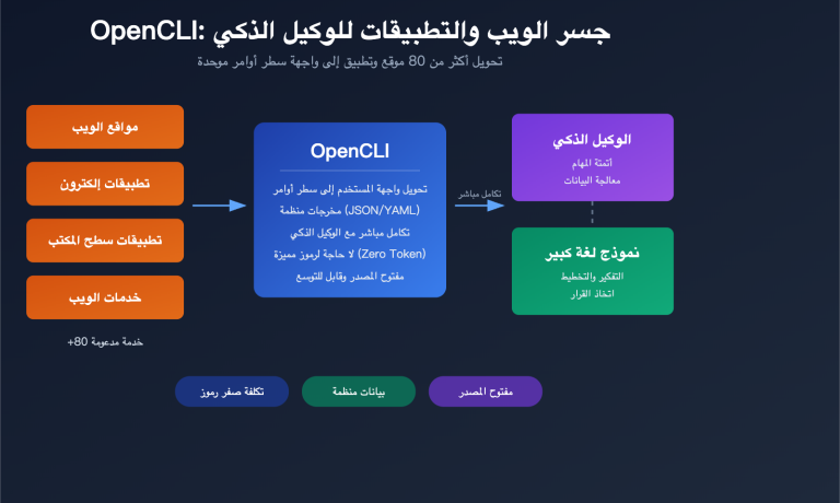 opencli ai agent cli tool website command line apiyi guide ar image 0 图示