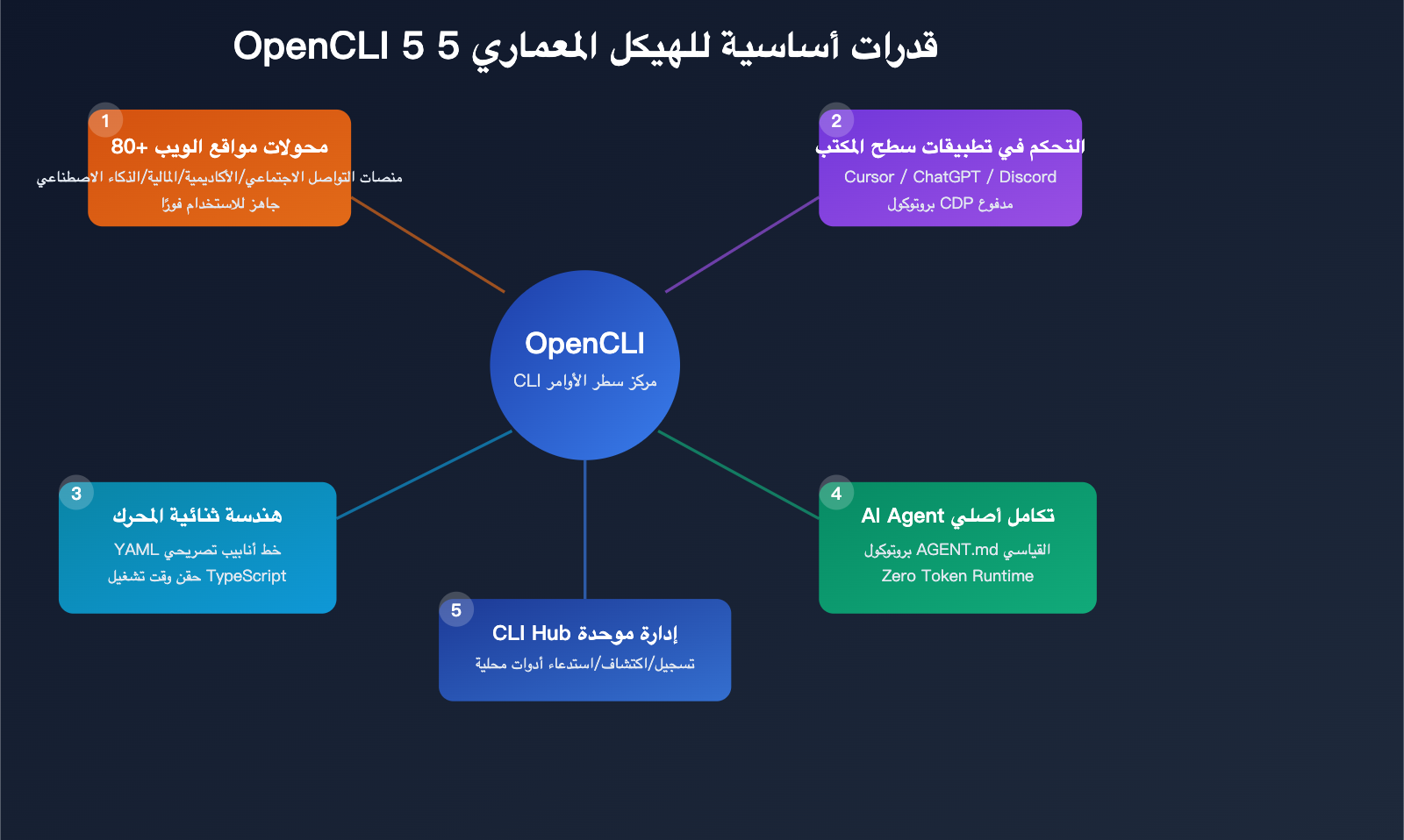 opencli-ai-agent-cli-tool-website-command-line-apiyi-guide-ar 图示