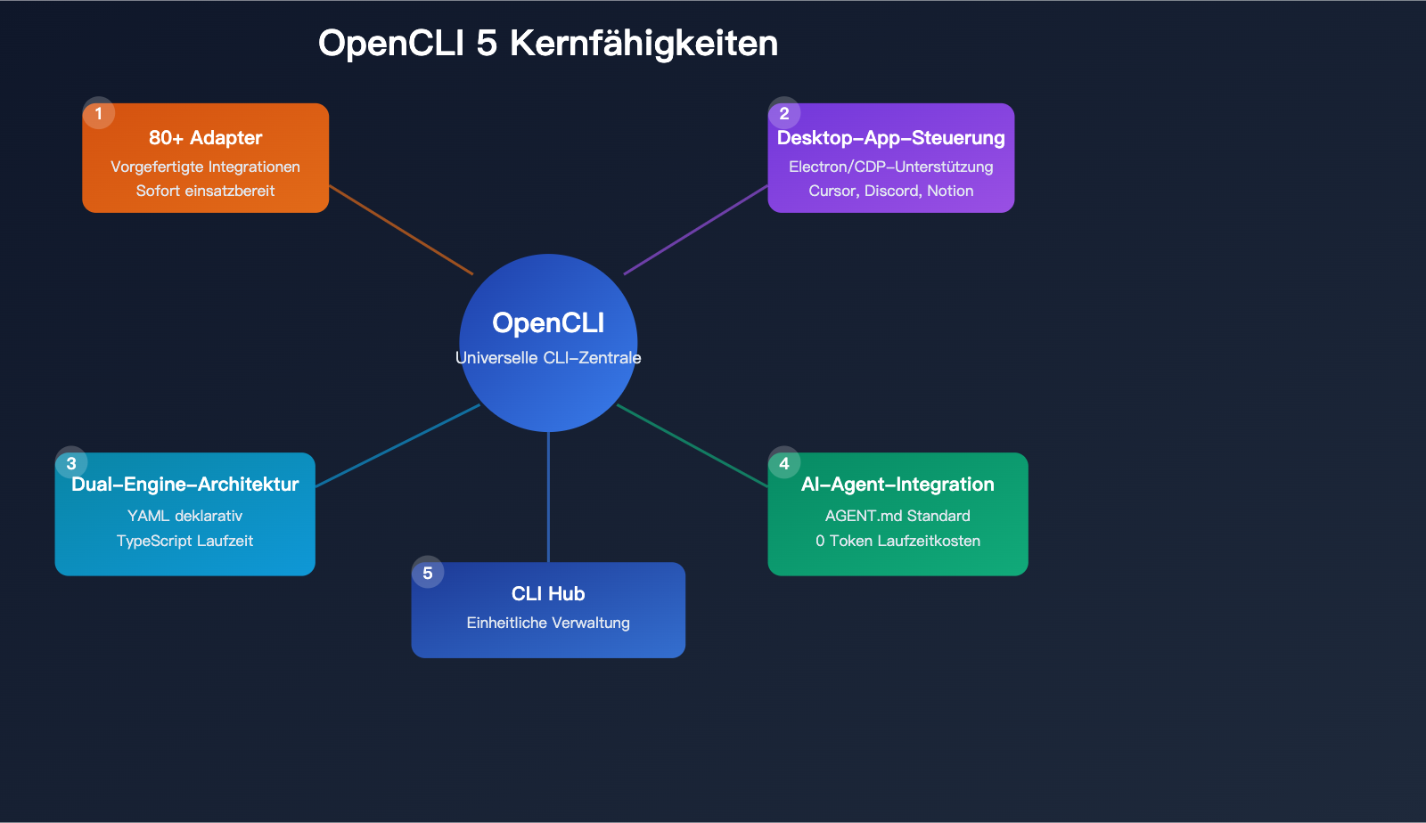 opencli-ai-agent-cli-tool-website-command-line-apiyi-guide-de 图示