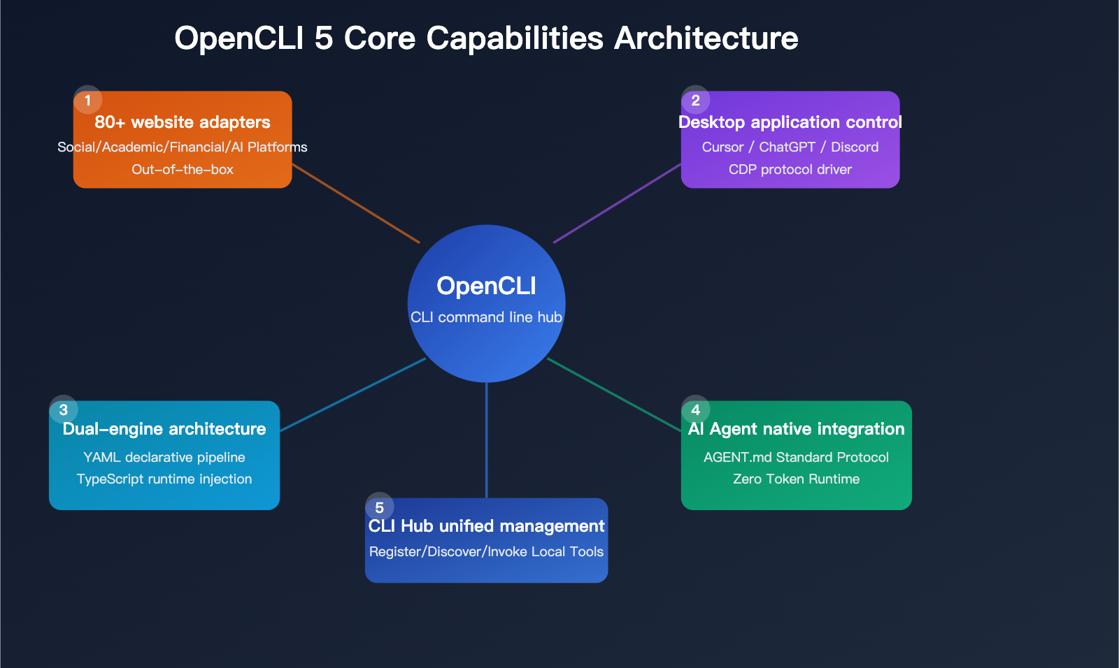opencli-ai-agent-cli-tool-website-command-line-apiyi-guide-en 图示
