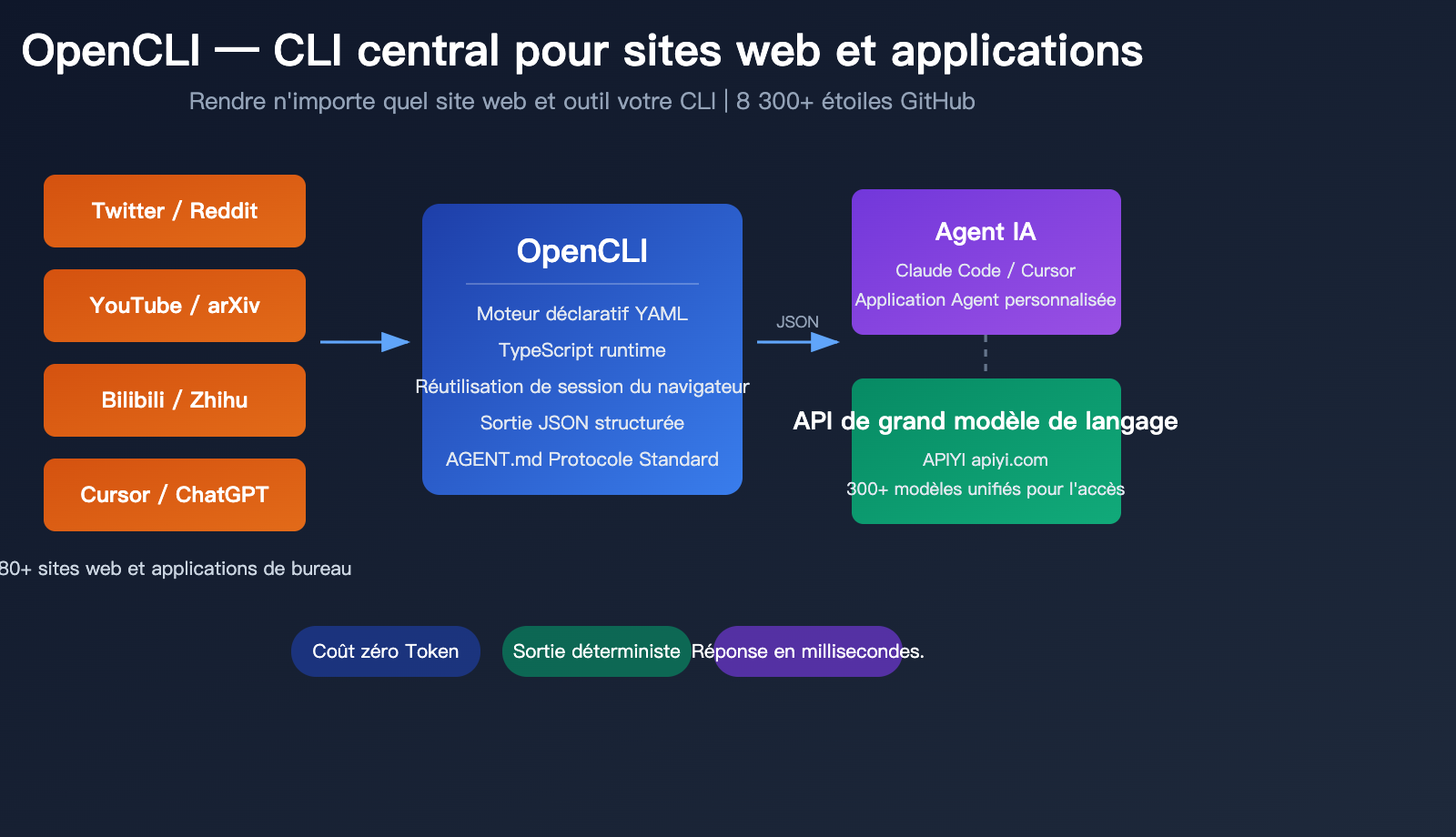 opencli-ai-agent-cli-tool-website-command-line-apiyi-guide-fr 图示