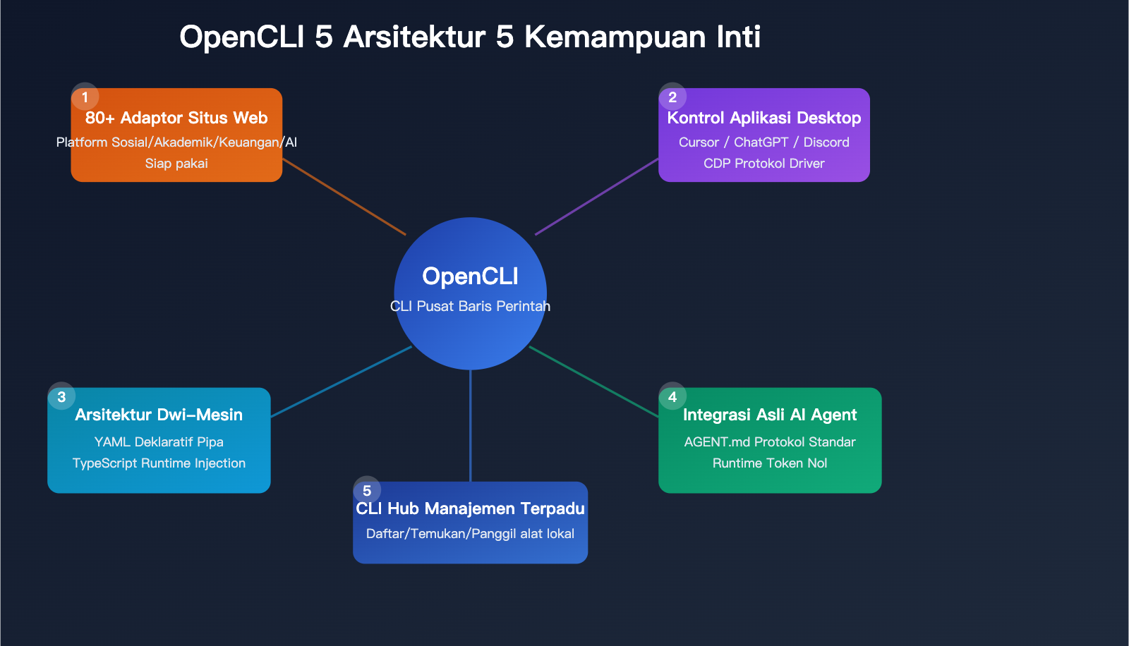 opencli-ai-agent-cli-tool-website-command-line-apiyi-guide-id 图示