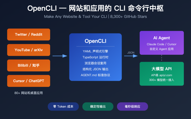 opencli ai agent cli tool website command line apiyi guide image 0 图示