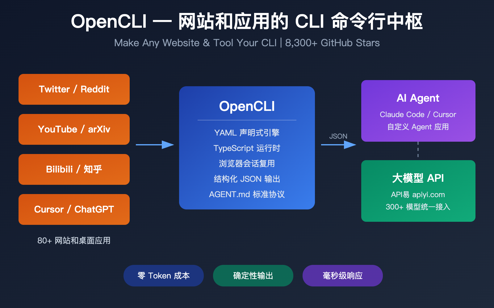 opencli-ai-agent-cli-tool-website-command-line-apiyi-guide 图示