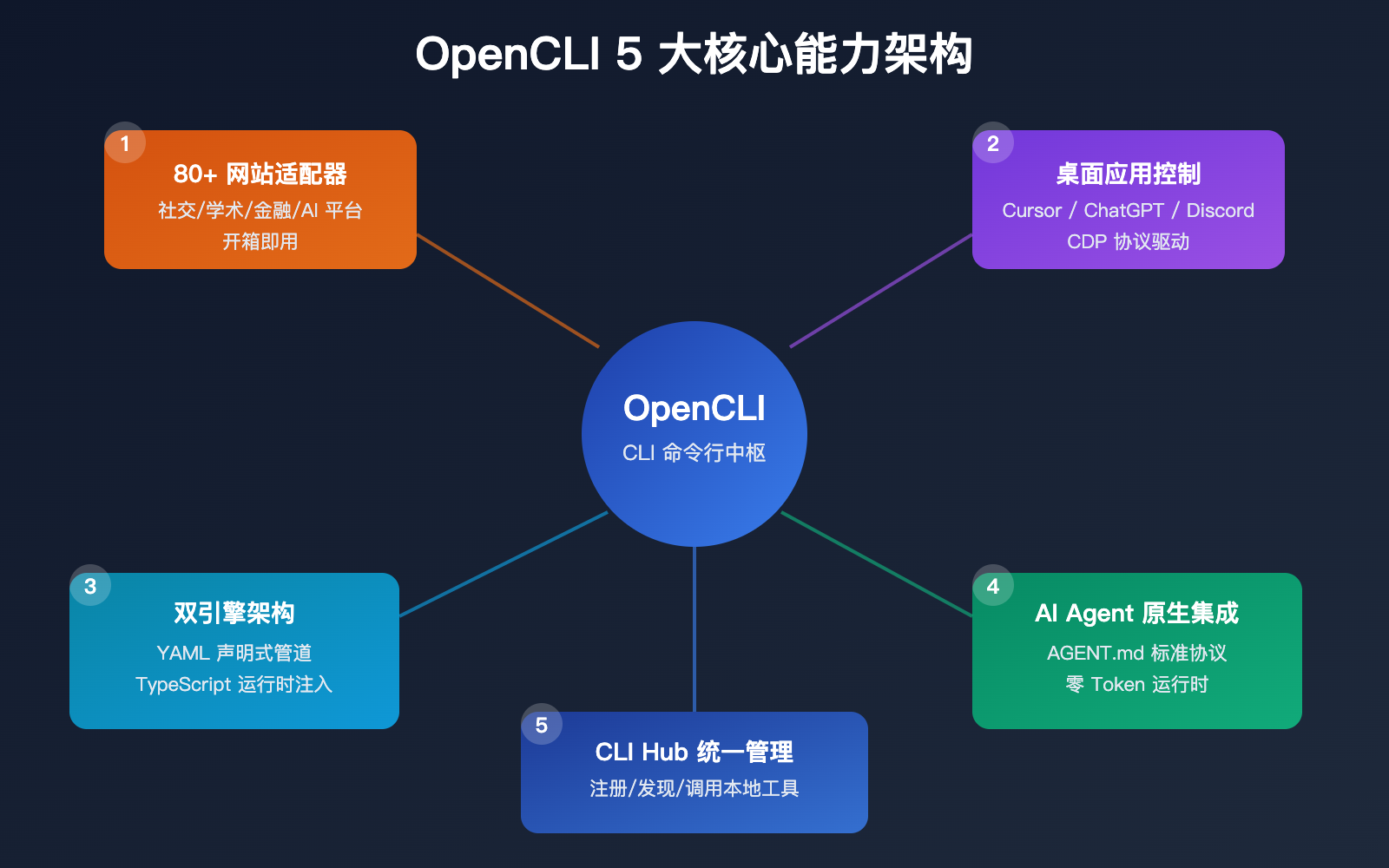 opencli-ai-agent-cli-tool-website-command-line-apiyi-guide 图示