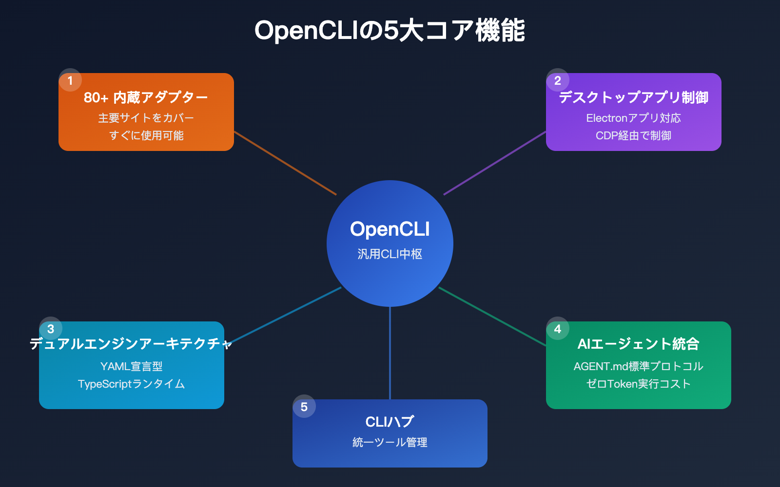 opencli-ai-agent-cli-tool-website-command-line-apiyi-guide-ja 图示