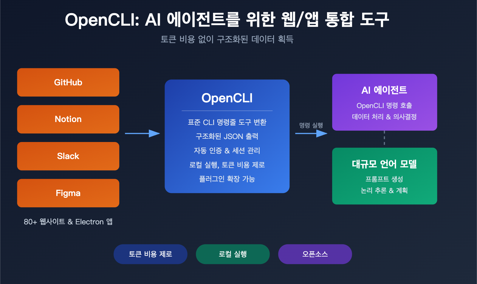 opencli-ai-agent-cli-tool-website-command-line-apiyi-guide-ko 图示