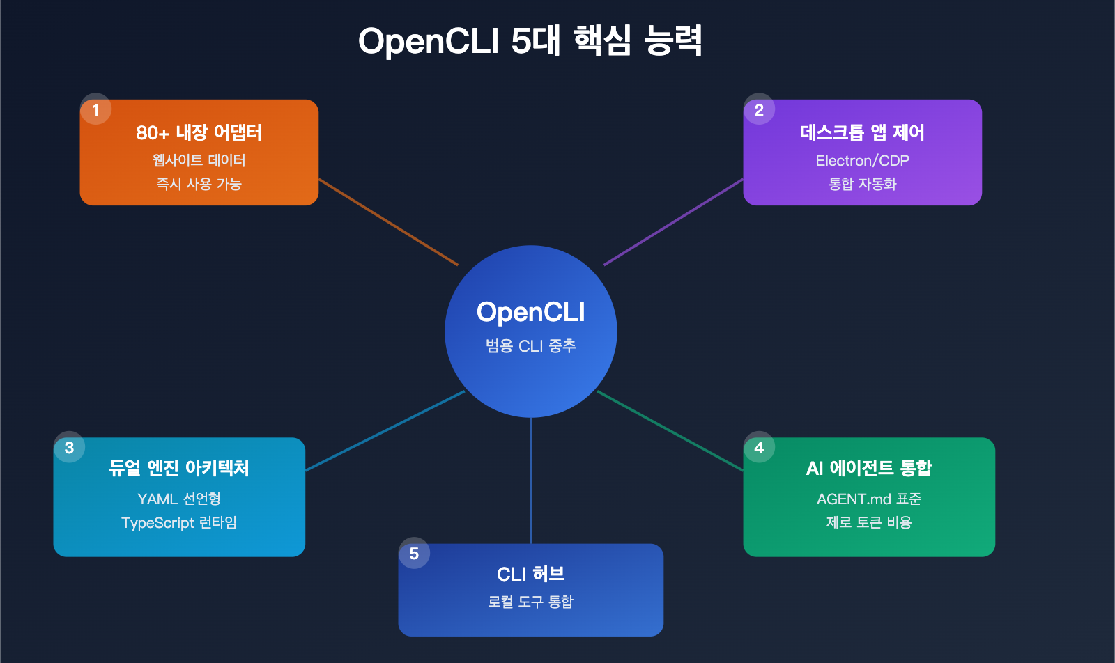 opencli-ai-agent-cli-tool-website-command-line-apiyi-guide-ko 图示