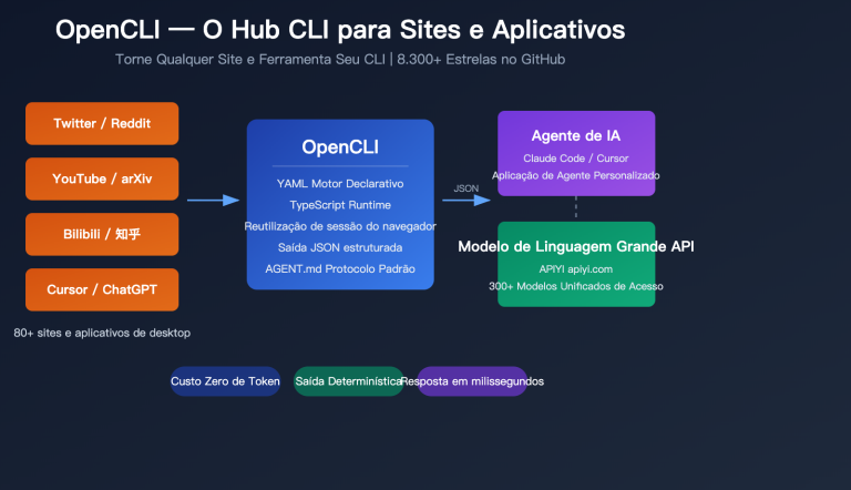 opencli ai agent cli tool website command line apiyi guide pt pt image 0 图示