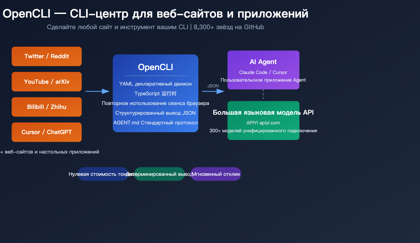 opencli-ai-agent-cli-tool-website-command-line-apiyi-guide-ru 图示