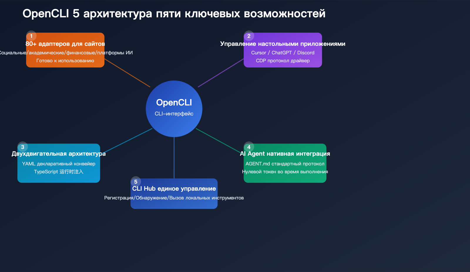 opencli-ai-agent-cli-tool-website-command-line-apiyi-guide-ru 图示