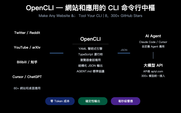opencli ai agent cli tool website command line apiyi guide zh hant image 0 图示