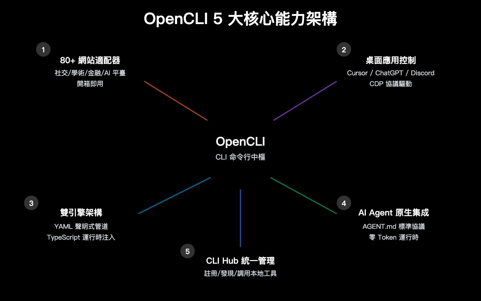 opencli-ai-agent-cli-tool-website-command-line-apiyi-guide-zh-hant 图示