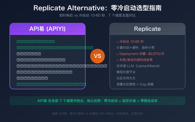 replicate alternative apiyi comparison cold boot pricing guide image 0 图示