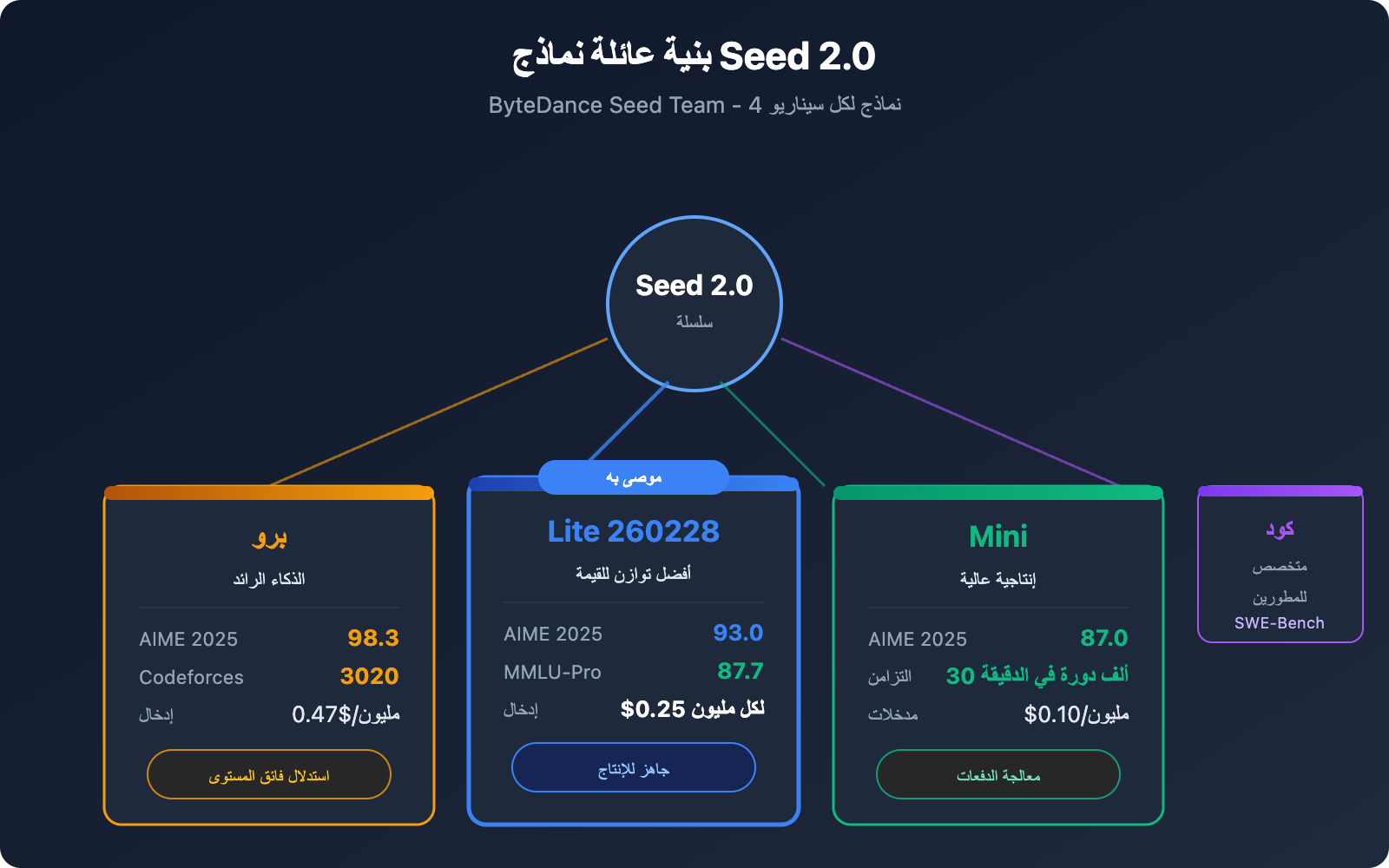 seed-2-0-lite-260228-byteplus-api-pricing-guide-ar 图示