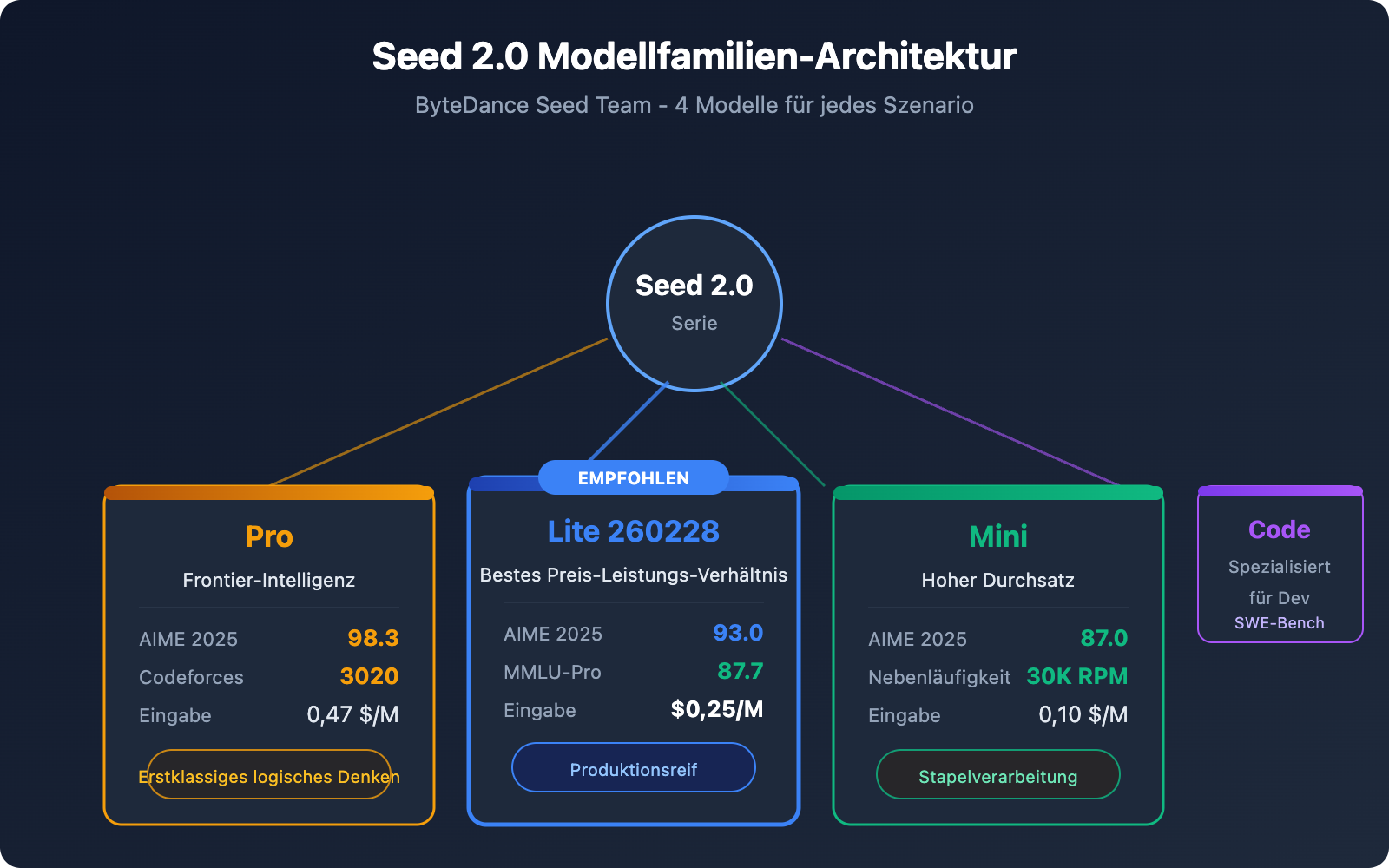 seed-2-0-lite-260228-byteplus-api-pricing-guide-de 图示