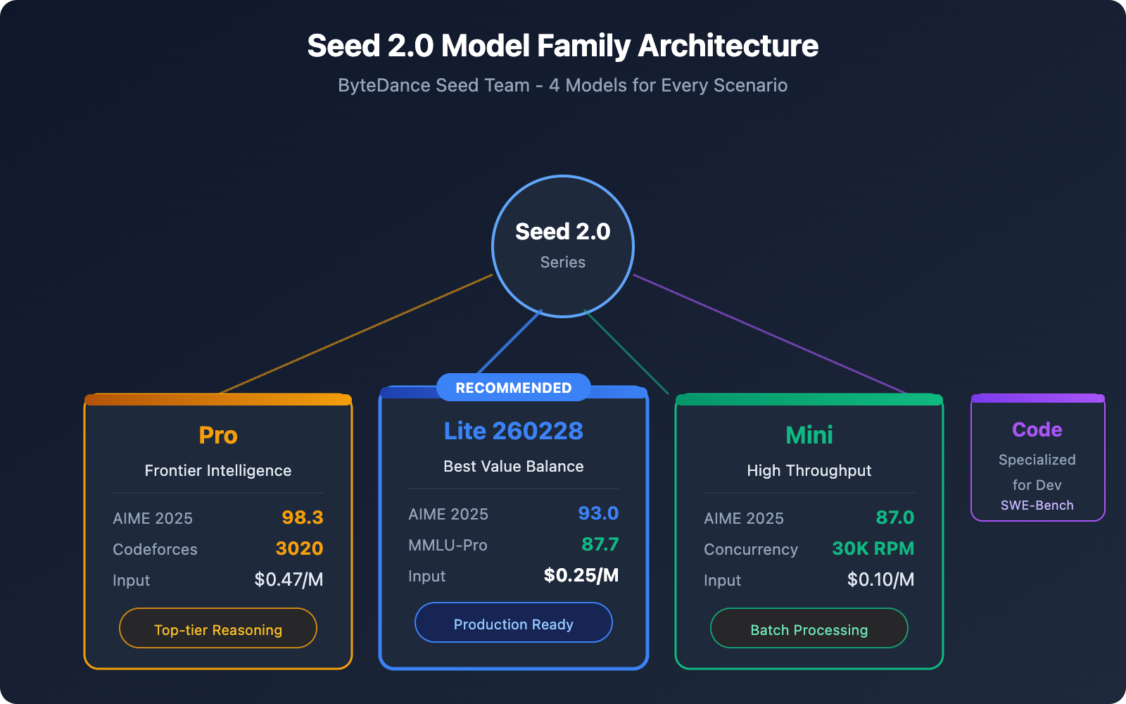 seed-2-0-lite-260228-byteplus-api-pricing-guide-en 图示