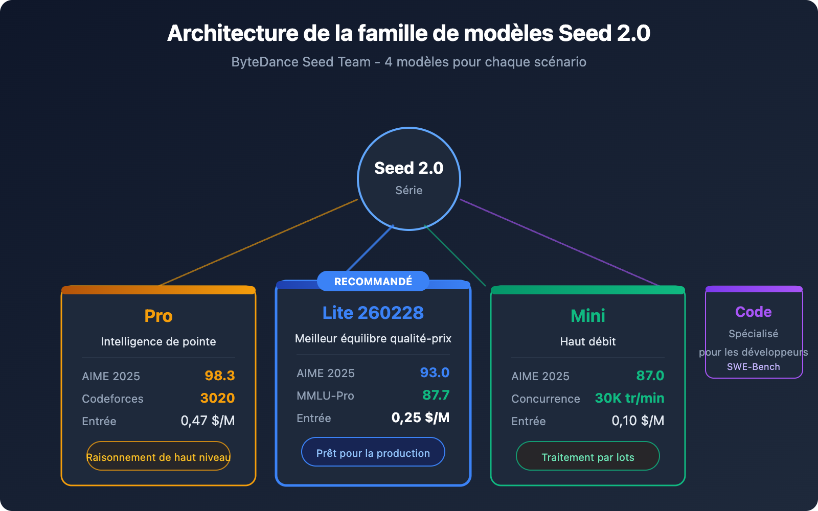 seed-2-0-lite-260228-byteplus-api-pricing-guide-fr 图示