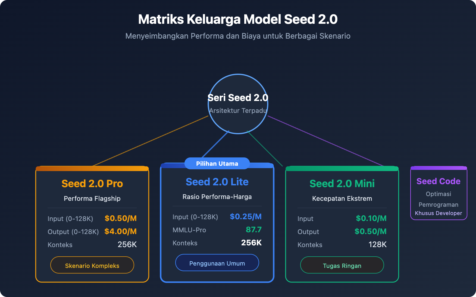 seed-2-0-lite-260228-byteplus-api-pricing-guide-id 图示