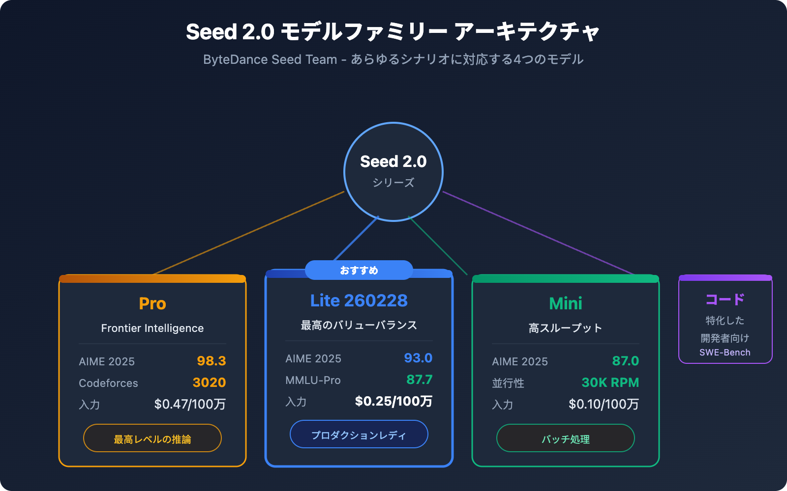 seed-2-0-lite-260228-byteplus-api-pricing-guide-ja 图示