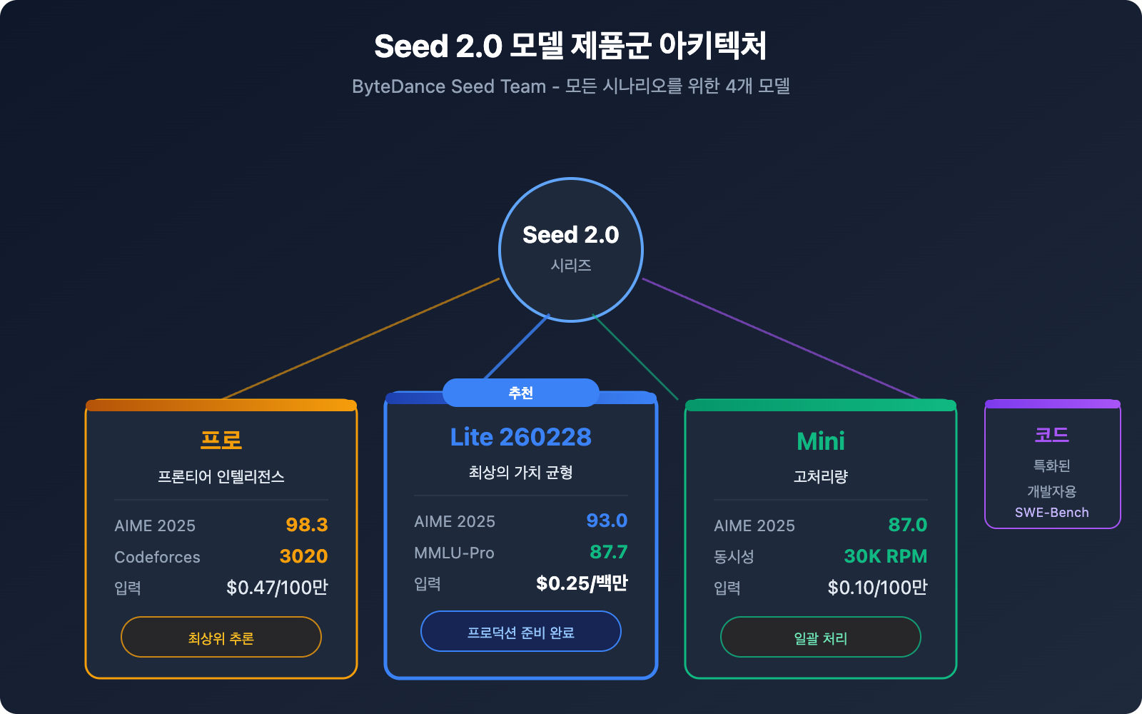 seed-2-0-lite-260228-byteplus-api-pricing-guide-ko 图示