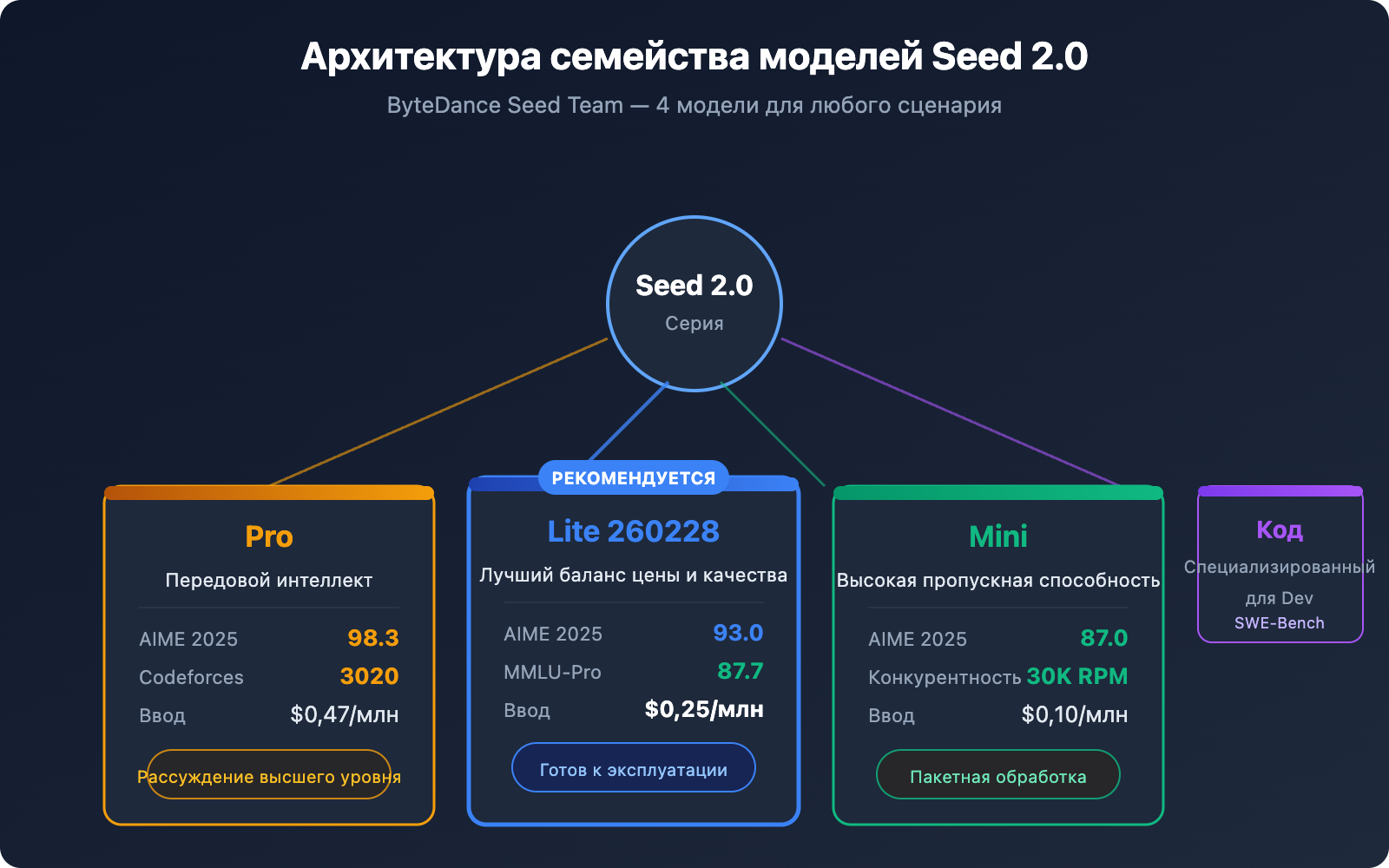 seed-2-0-lite-260228-byteplus-api-pricing-guide-ru 图示