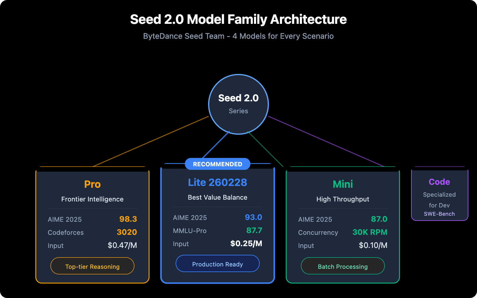 seed-2-0-lite-260228-byteplus-api-pricing-guide-zh-hant 图示