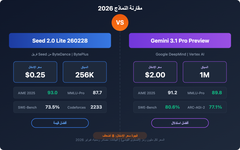 seed 2 0 lite 260228 vs gemini 3 1 pro preview comparison guide ar image 0 图示